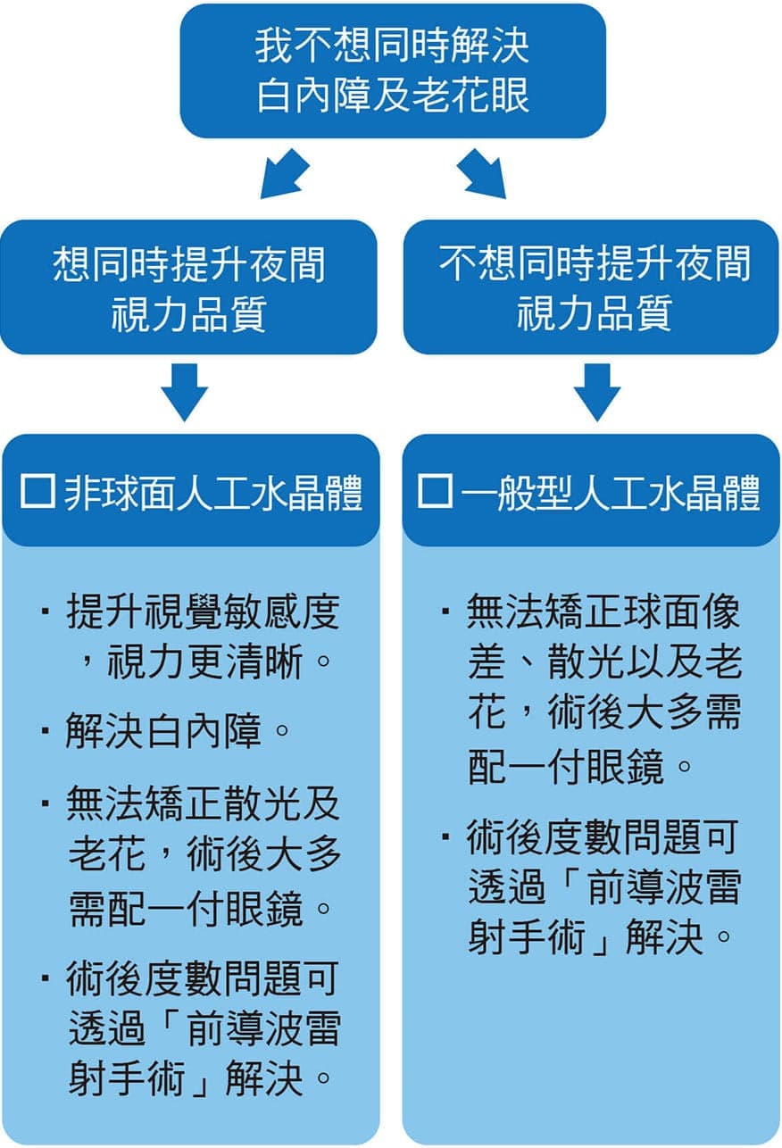 我不想同時解決白內障及老花眼